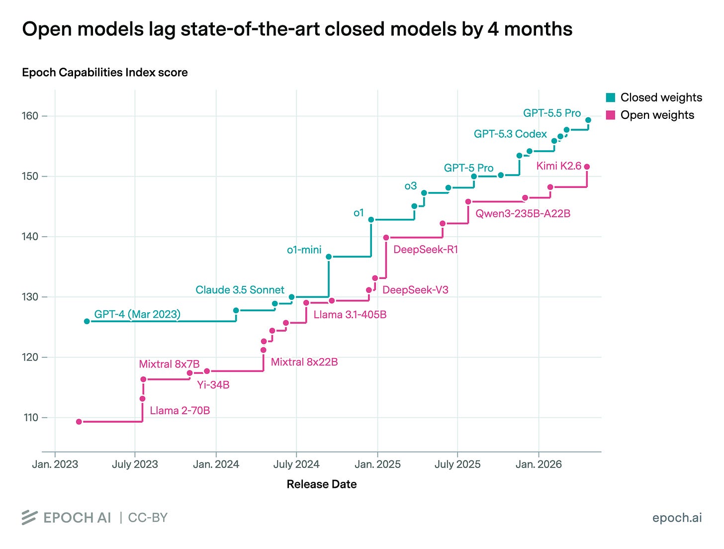 Open models lag state-of-the-art closed models by 4 months | Epoch AI Open models lag state-of-the-art closed models by 4 months | Epoch AI