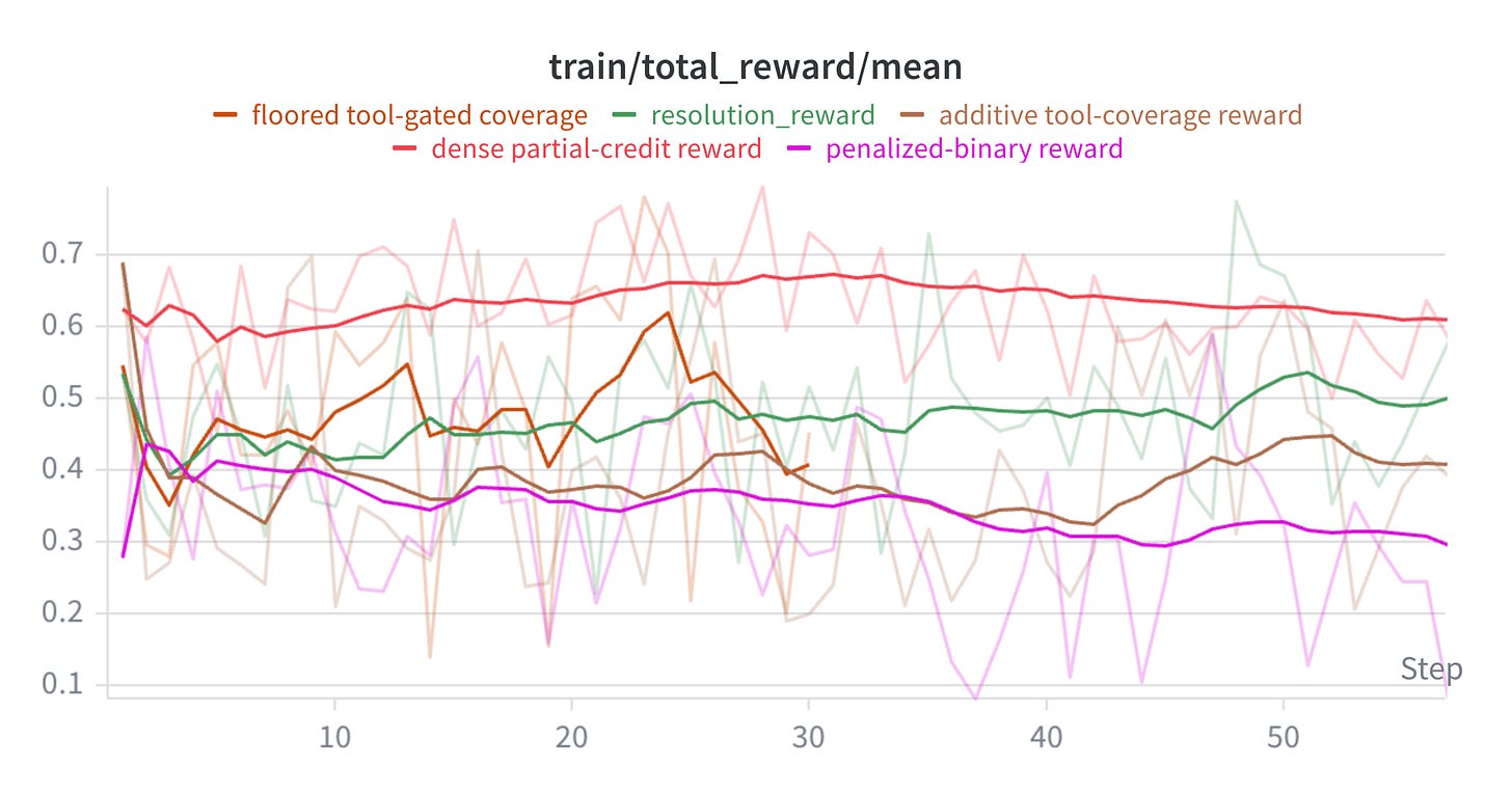 Reward-shaping comparison across Koa's five reward designs Reward-shaping comparison across Koa's five reward designs
