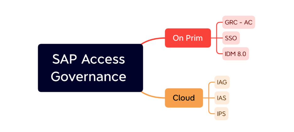A diagram of access to a cloud

AI-generated content may be incorrect.