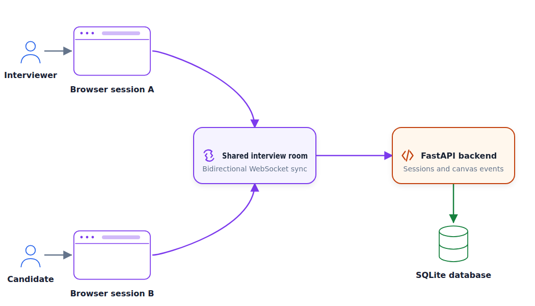 An interviewer and candidate use separate browser sessions connected through a shared WebSocket room to a FastAPI backend backed by SQLite