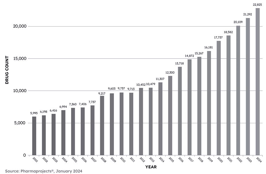 Total Pharma and Biotech R&D pipeline size by year 2001 - 2024