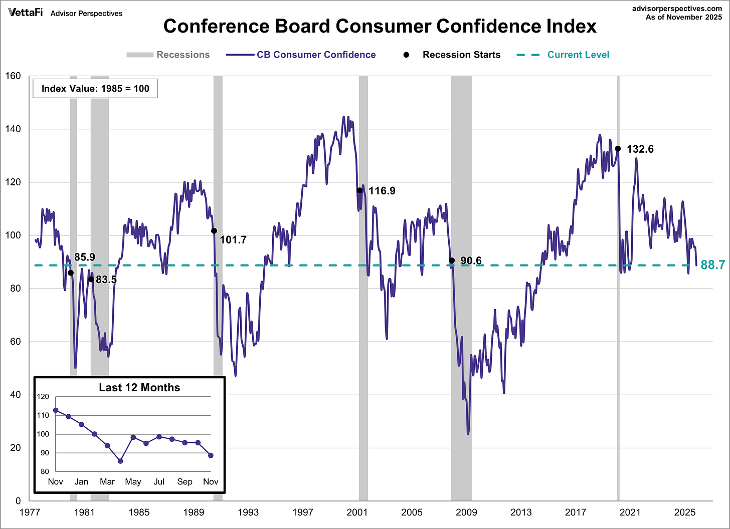 Conference Board Consumer Confidence Index