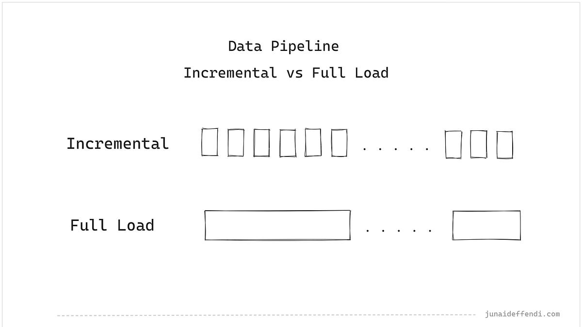 Data Pipeline - Incremental vs Full Load