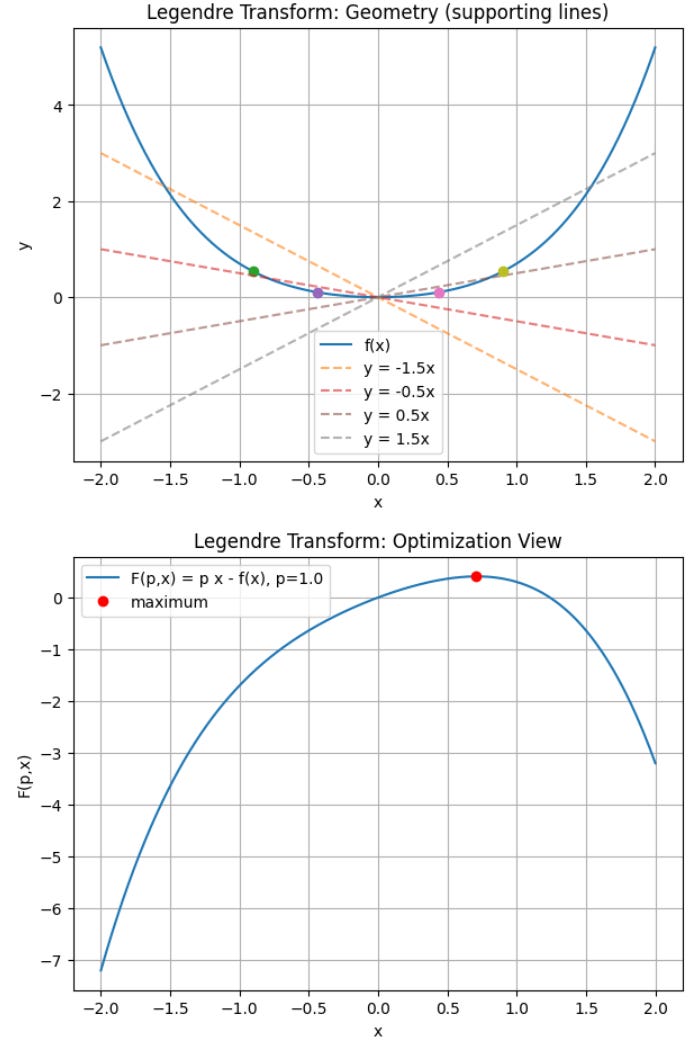 Legendre Transform Example: Geometry (Supporting Lines) vs Optimization View. Geometrically, the maximum point is where the line with slope p “supports” the convex curve.