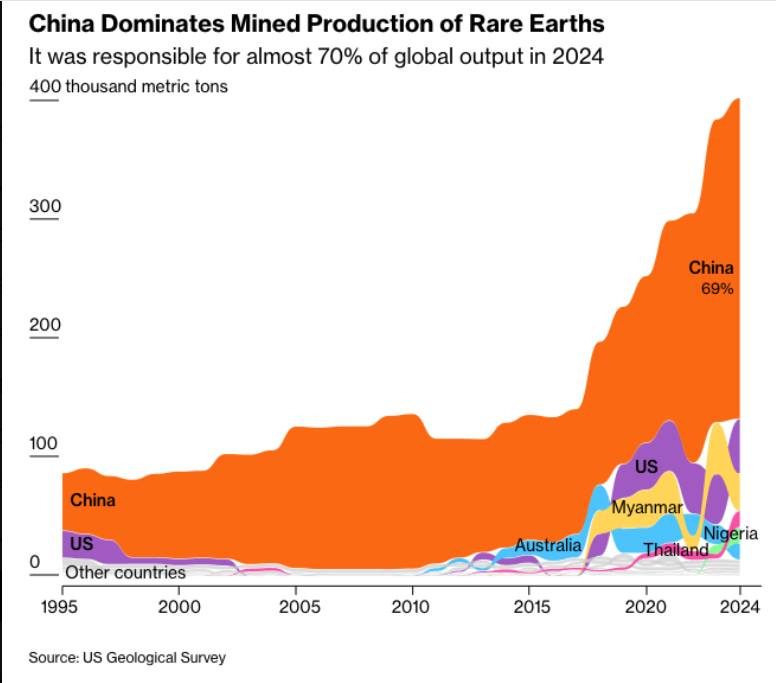 可能是地圖和顯示的文字是「 China Dominates Mined Production of Rare Earths It was responsible for almost 70% of global output in 2024 400 thousand metric tons 300 200 China 69% 100 China US Other Other countries 1995 Myanmar 2000 Australia 2005 Source: US Geological Survey Nigeria Thailand 2010 2015 2020 2024 」的圖形