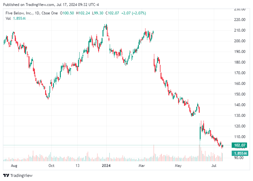 TradingView chart TradingView chart