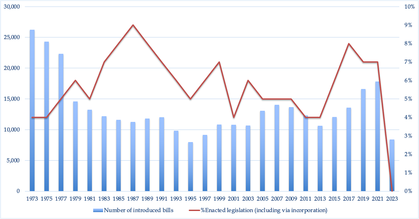 *Statistics on the passing rate of bills in the US House of Representatives throughout history. On average, Congress receives about 7,000 bill submissions each year, with about 400 being enacted. https://www.govtrack.us/congress/bills/statistics*