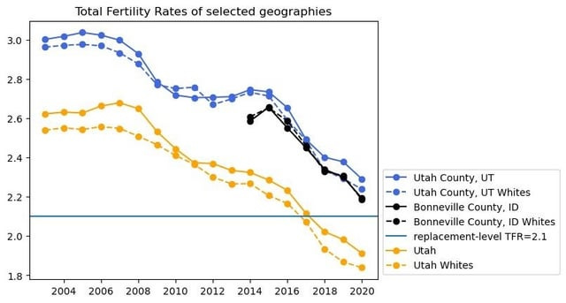 r/exmormon - Mormon fertility rates are plummeting