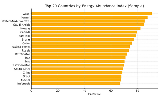 Top 20 Countries by Energy Abundance Index (Sample) chart