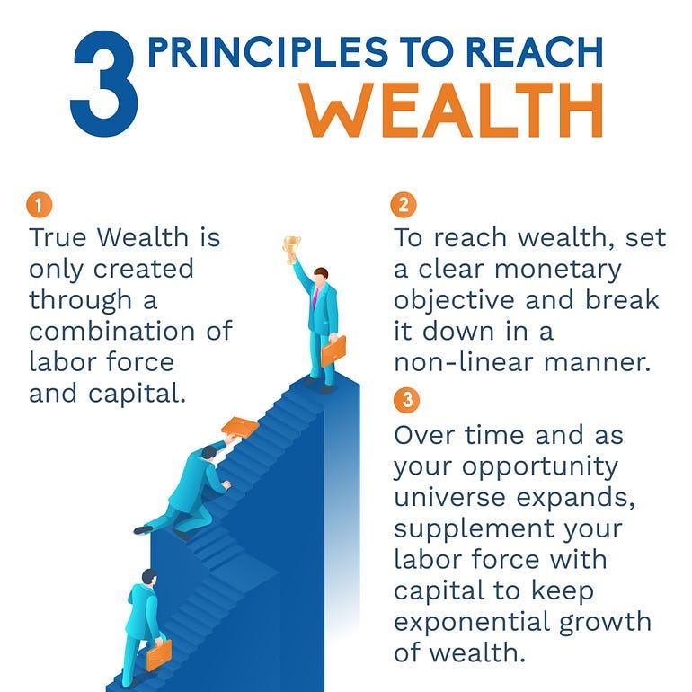 The x Wealth Principle: A Method to Create Wealth in the