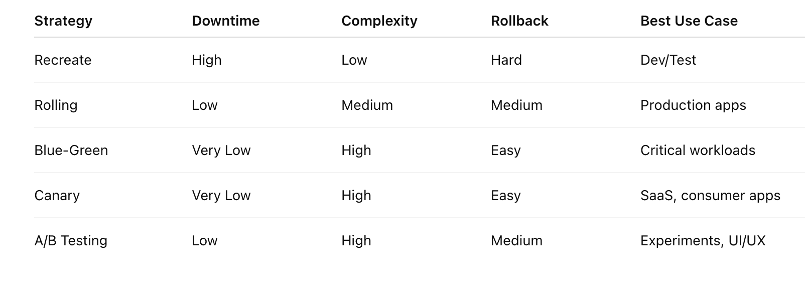 Top 5 Most-Used Deployment Strategies (and Why They Matter)