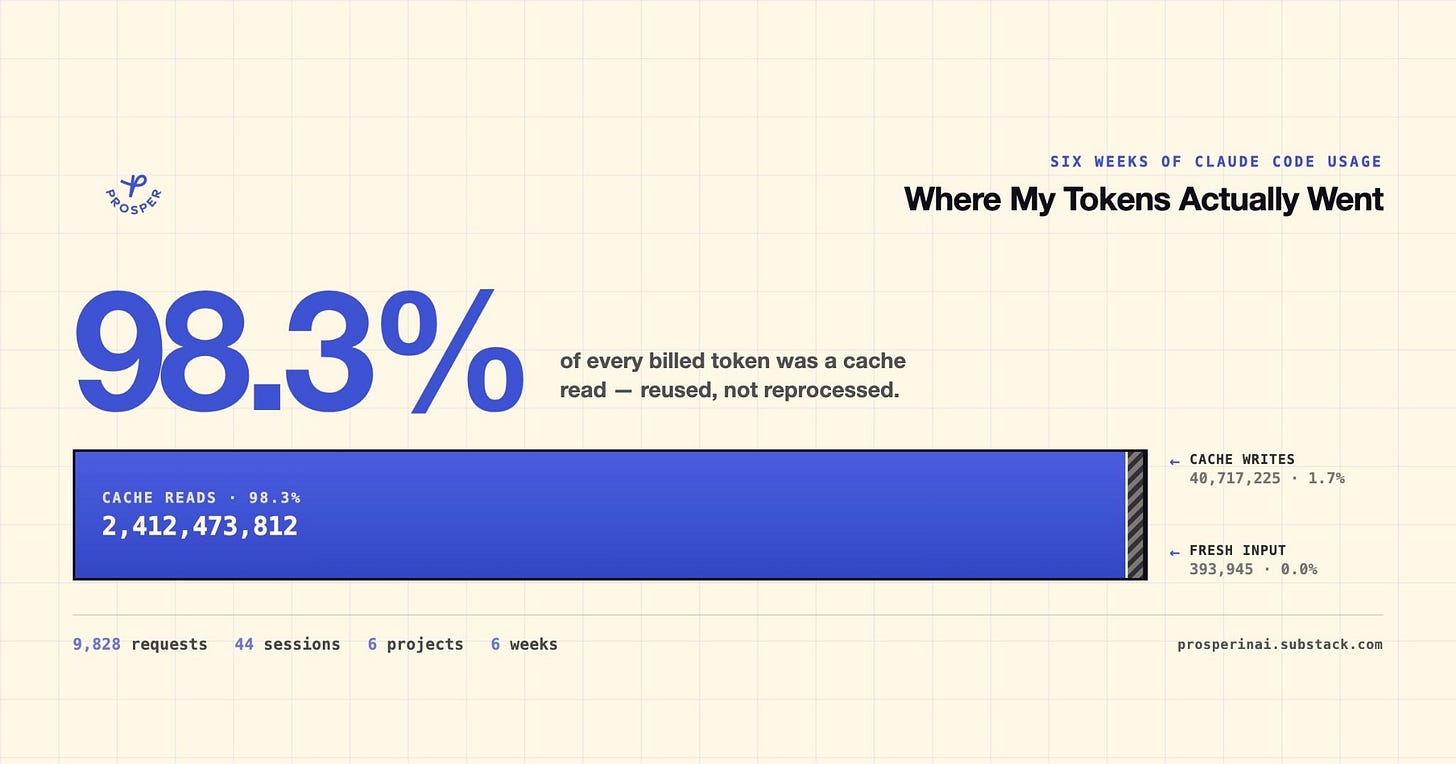 A single bar chart where cache reads fill almost the entire width at 98.3 percent, or 2.4 billion tokens. Cache writes appear as a thin sliver at 1.7 percent and fresh input as a hairline at 0.0 percent. Footer reads 9,828 requests, 44 sessions, 6 projects, 6 weeks.