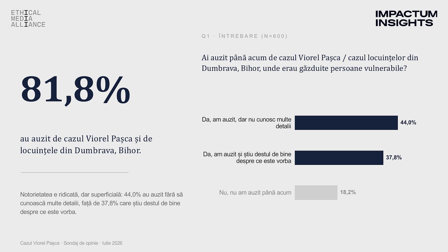 Q1 - Notorietatea cazului Viorel Pasca: 81,8% au auzit