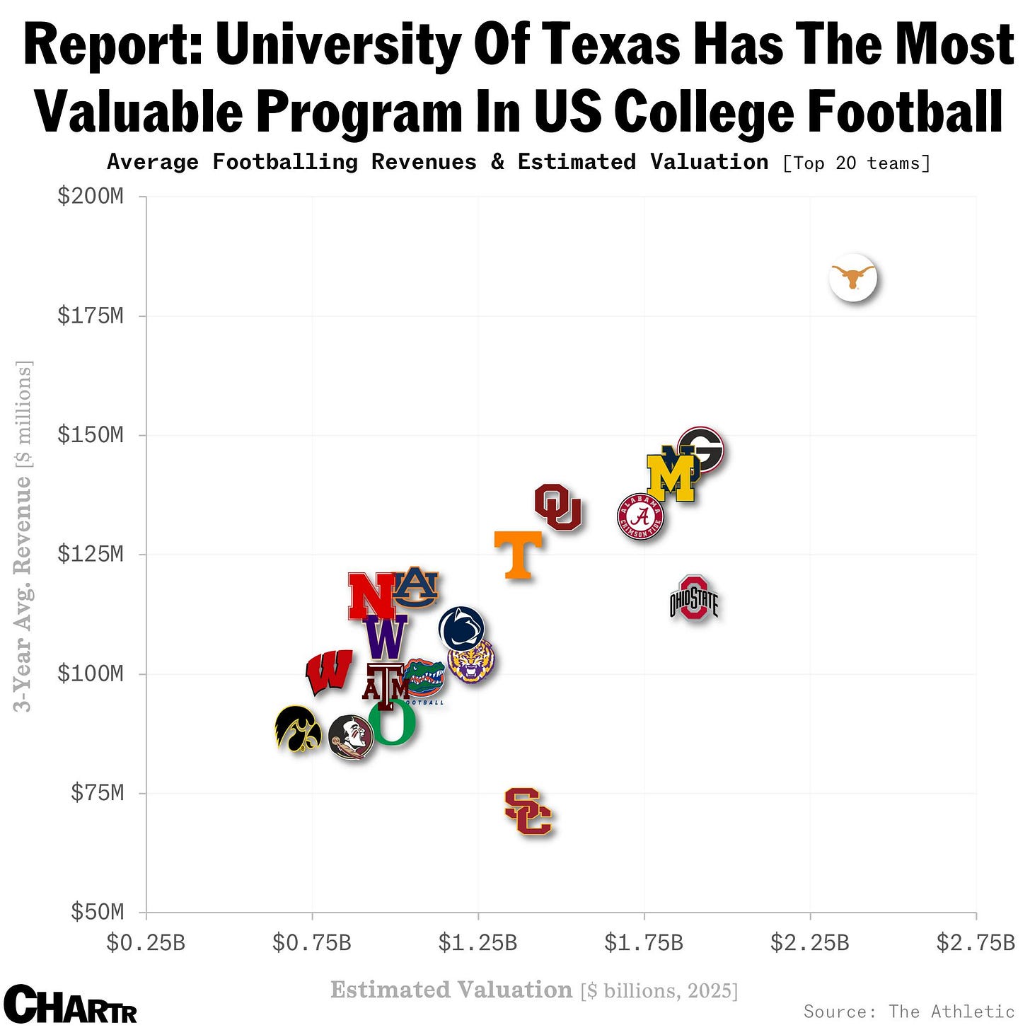 College football valuations