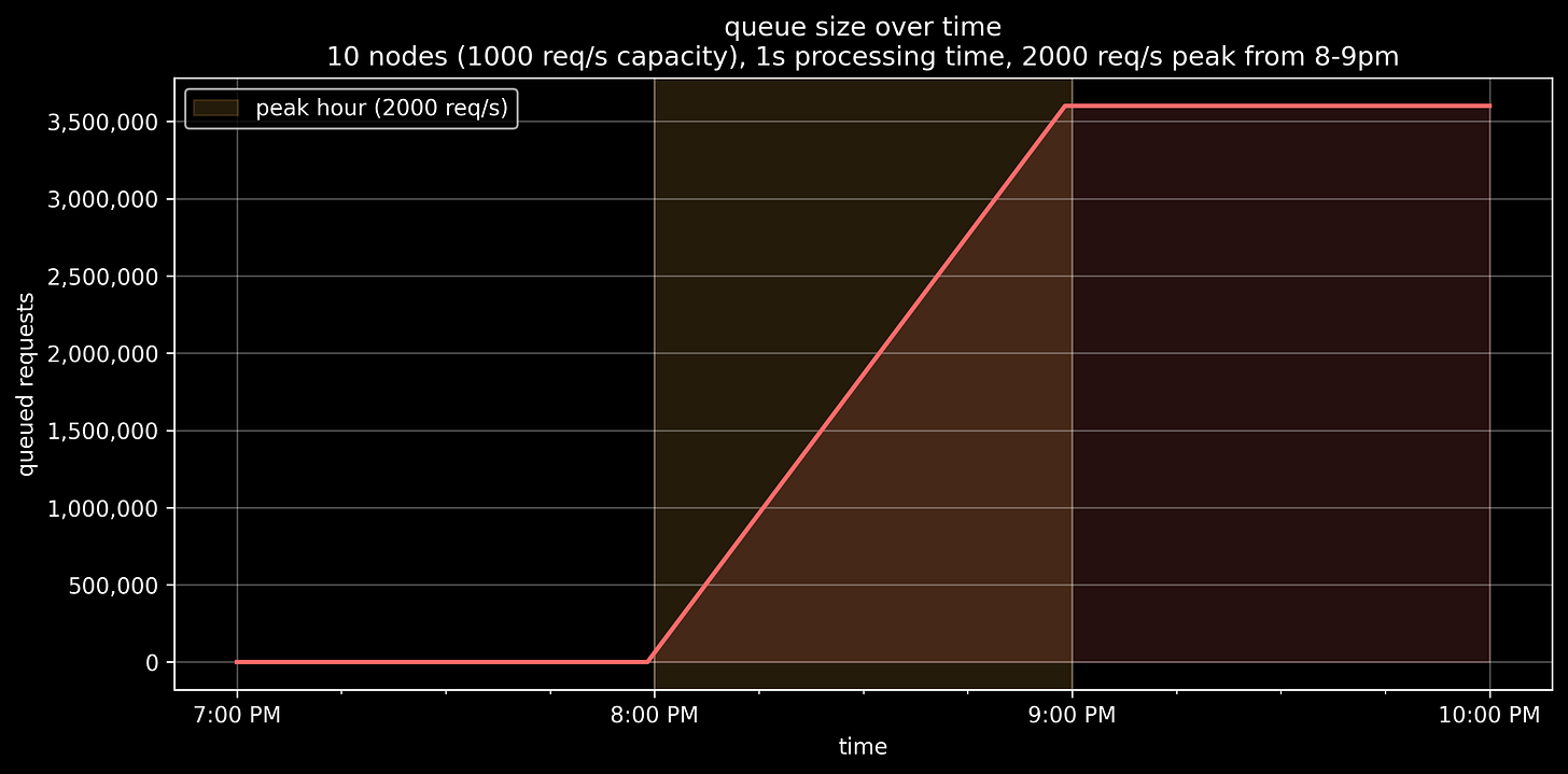 202603 queues queue size 3