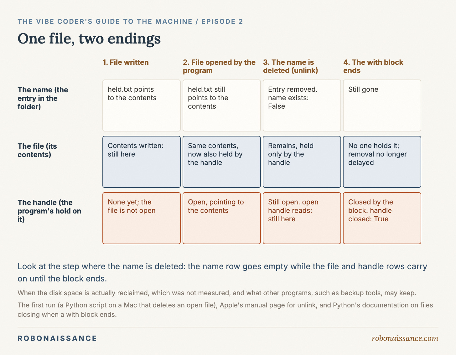 A grid follows a file's name, its contents and the program's handle on it through four steps. Deleting the name removes only the folder entry, and the contents stay readable through the open handle until the with block closes it. A grid follows a file's name, its contents and the program's handle on it through four steps. Deleting the name removes only the folder entry, and the contents stay readable through the open handle until the with block closes it.