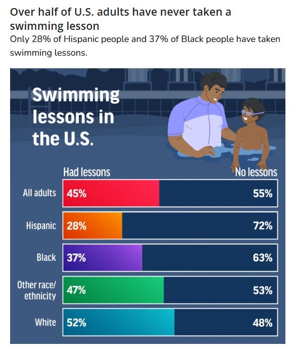 CDC graphic headlined 'Over half of U.S. adults have never taken a swimming lesson." Subheading: 'Only 28% of Hispanic people and 37% of Black people have taken swimming lessons.' Chart then shows bar graph breaking down percentages of Americans who have had or not had swimming lessons. All adults: 45% had lessons, 55% no lessons. Hispanic: 28% / 72%.  Black: 37% / 63%. Other race or ethnicity: 47% / 53%. White: 52% / 48%.  Illustration above bar graph shows a smiling adult man with light brown skin and curly hair teaching a boy, wearing goggles, with darker skin and straight hair. Both stand in water up to their waists, which seems unlikely unless the kid is on stairs. 
