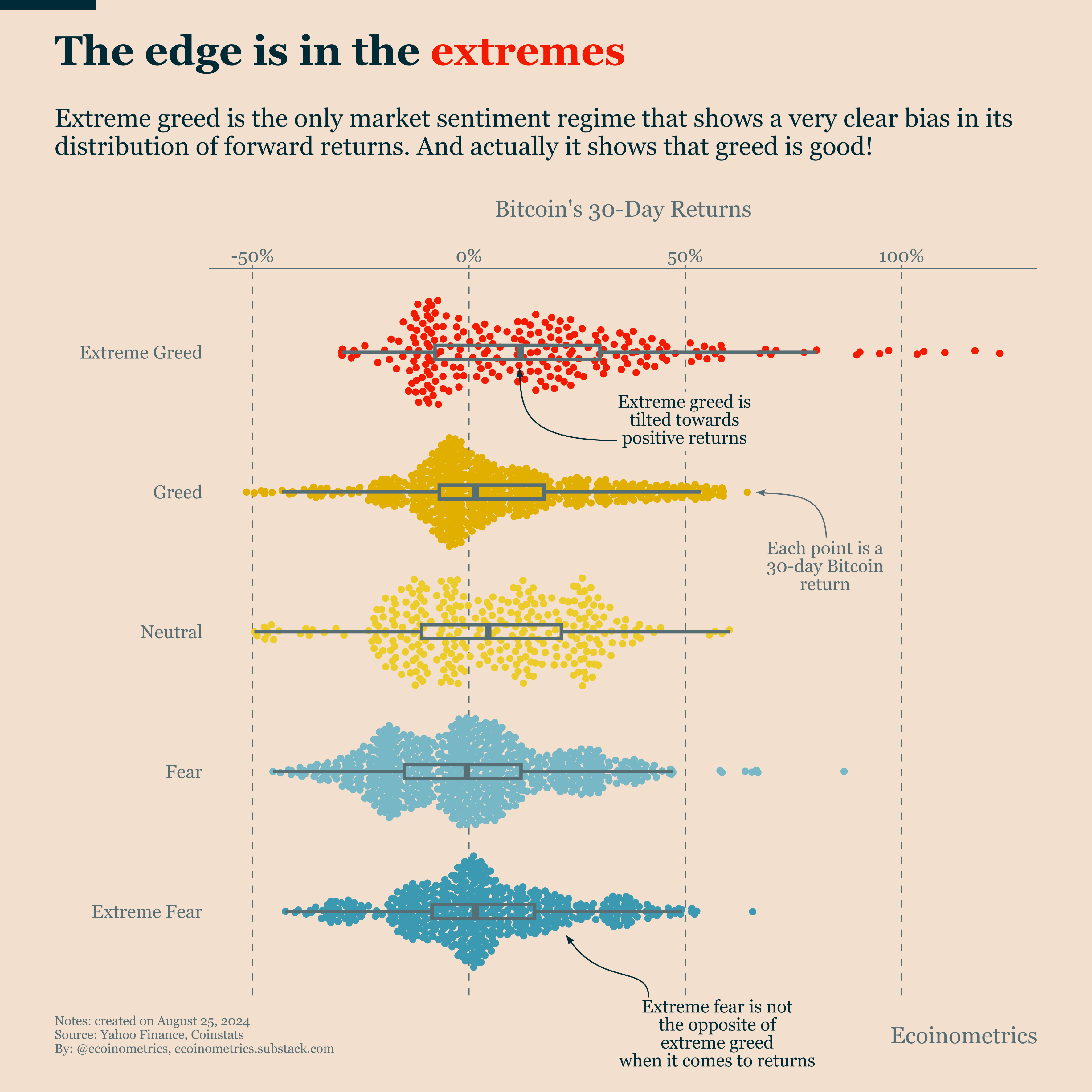 Bitcoin, Fear and Greed: Where is the Edge?