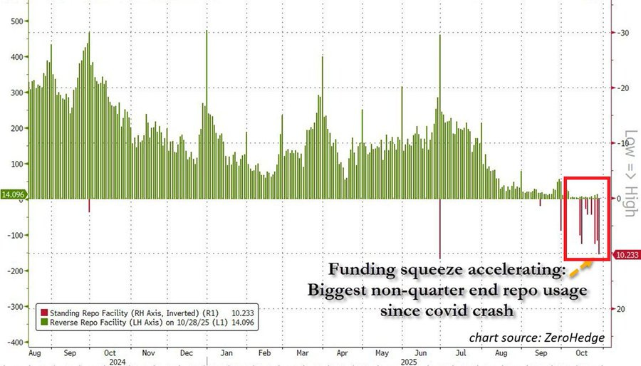 Line chart displays standing repo facility usage in billions of USD from October 2021 to October 2024 with green bars showing daily values peaking around 300 billion in late 2022 and recent spikes. Red box highlights recent period with biggest non-quarter-end usage since COVID crash. X-axis marks months and years. Y-axis ranges from -100 to 400 billion. Title notes funding squeeze accelerating.