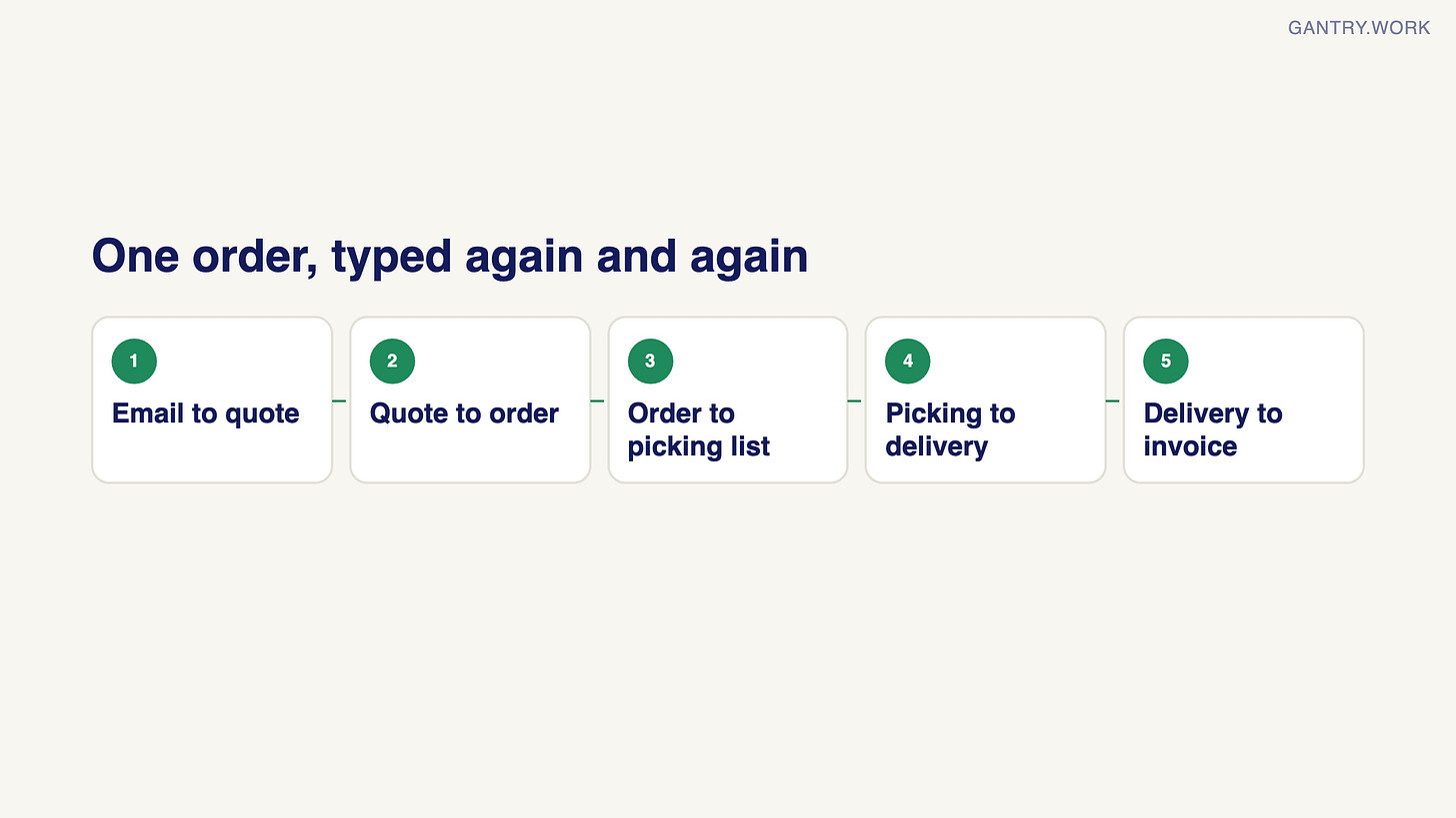 One customer order typed again and again: email to quote, quote to order, order to picking list, picking to delivery, delivery to invoice One customer order typed again and again: email to quote, quote to order, order to picking list, picking to delivery, delivery to invoice