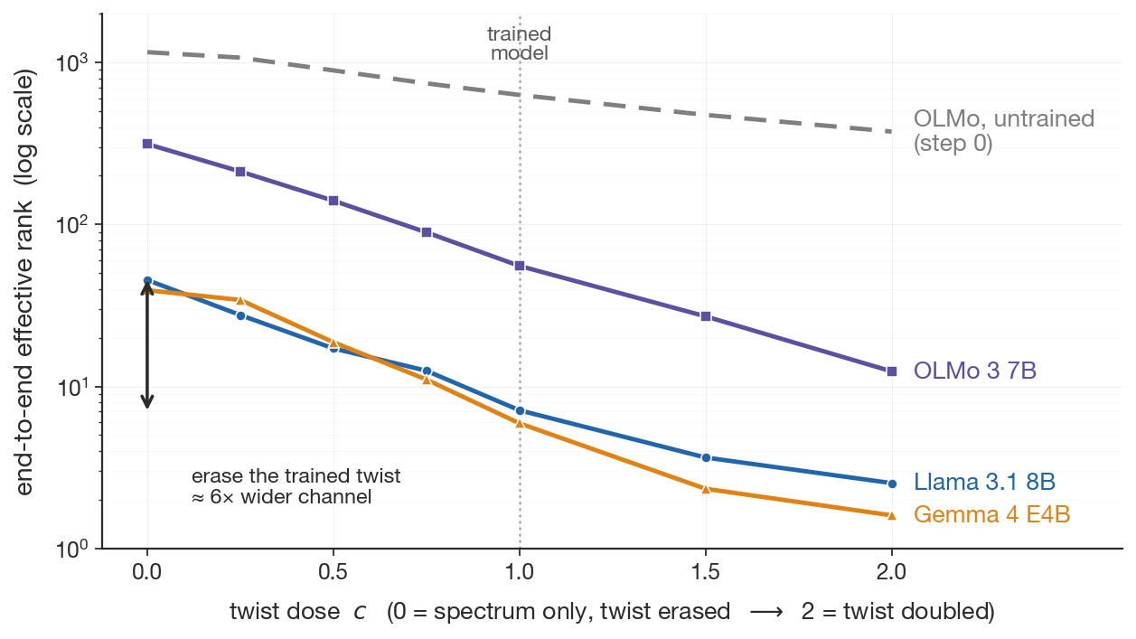 Effective rank on a log axis vs. the twist dose c from 0 to 2. All three trained models fall steeply as the twist is dialed up; untrained OLMo (step 0, dashed) is nearly flat. At c=0 Llama's channel is ~6× wider than at the trained setting c=1.