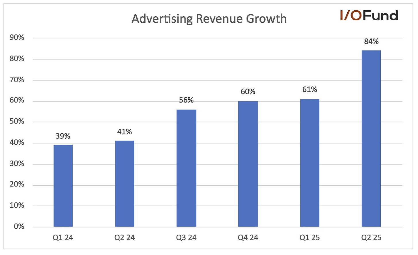 Reddit’s stock price rises sharply after reporting 84% year-over-year advertising revenue growth.