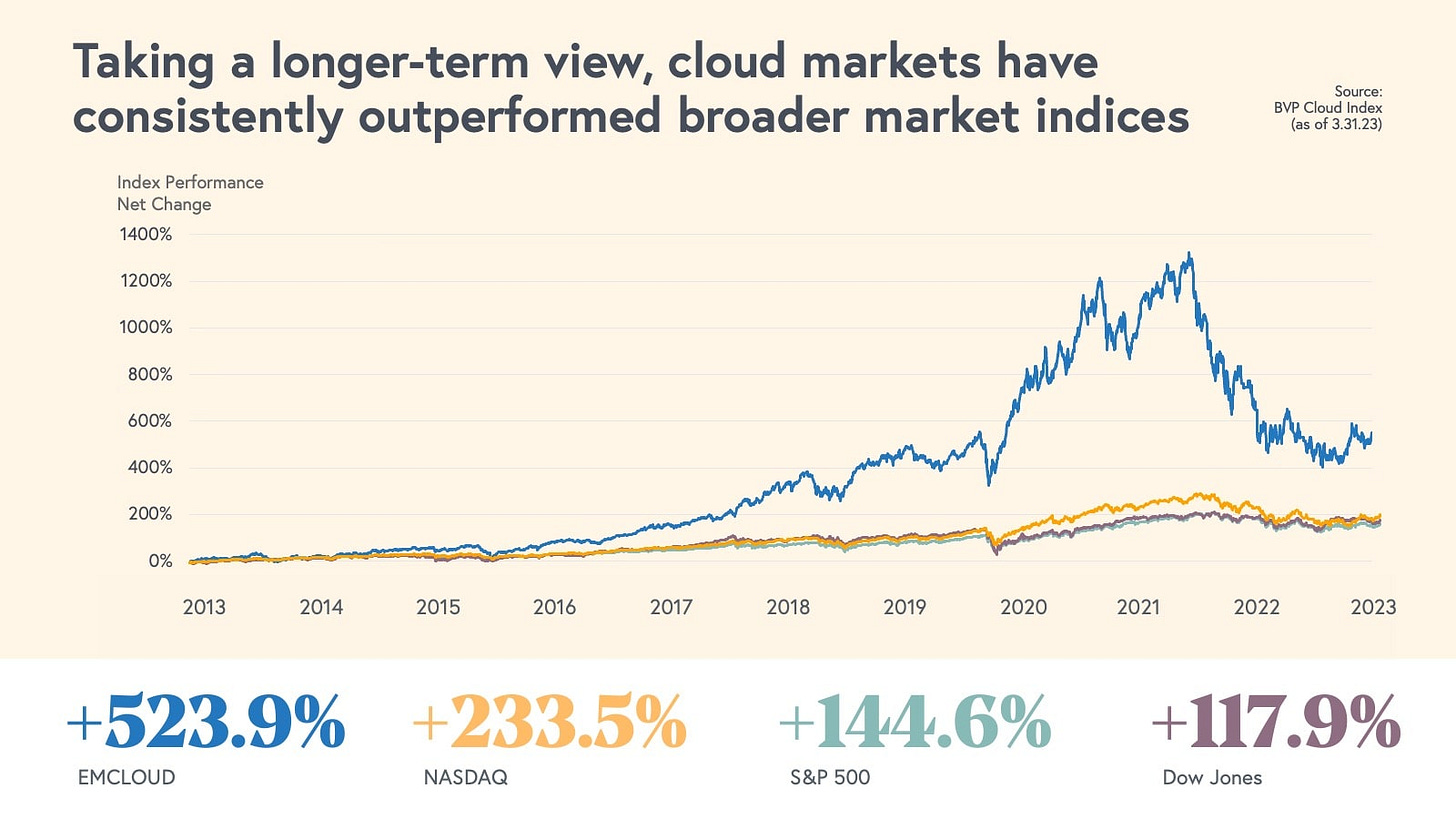 taking the long view of the public cloud markets