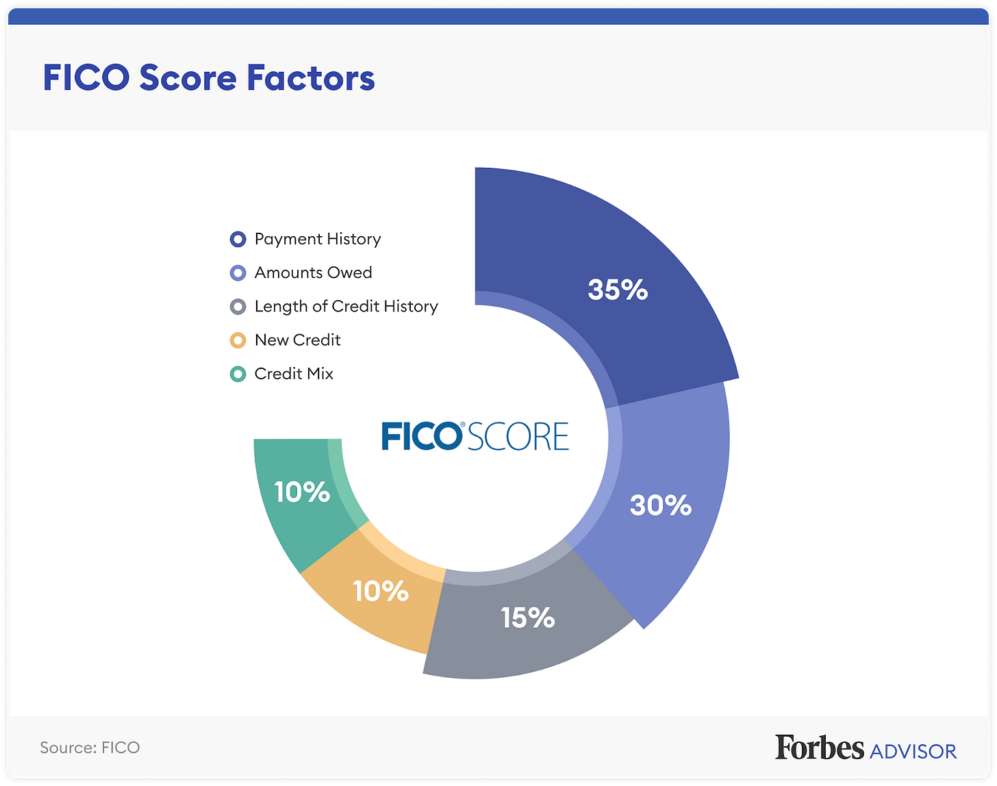 What Is A FICO Score, And Why Should You Care? - Forbes Advisor What Is A FICO Score, And Why Should You Care? - Forbes Advisor