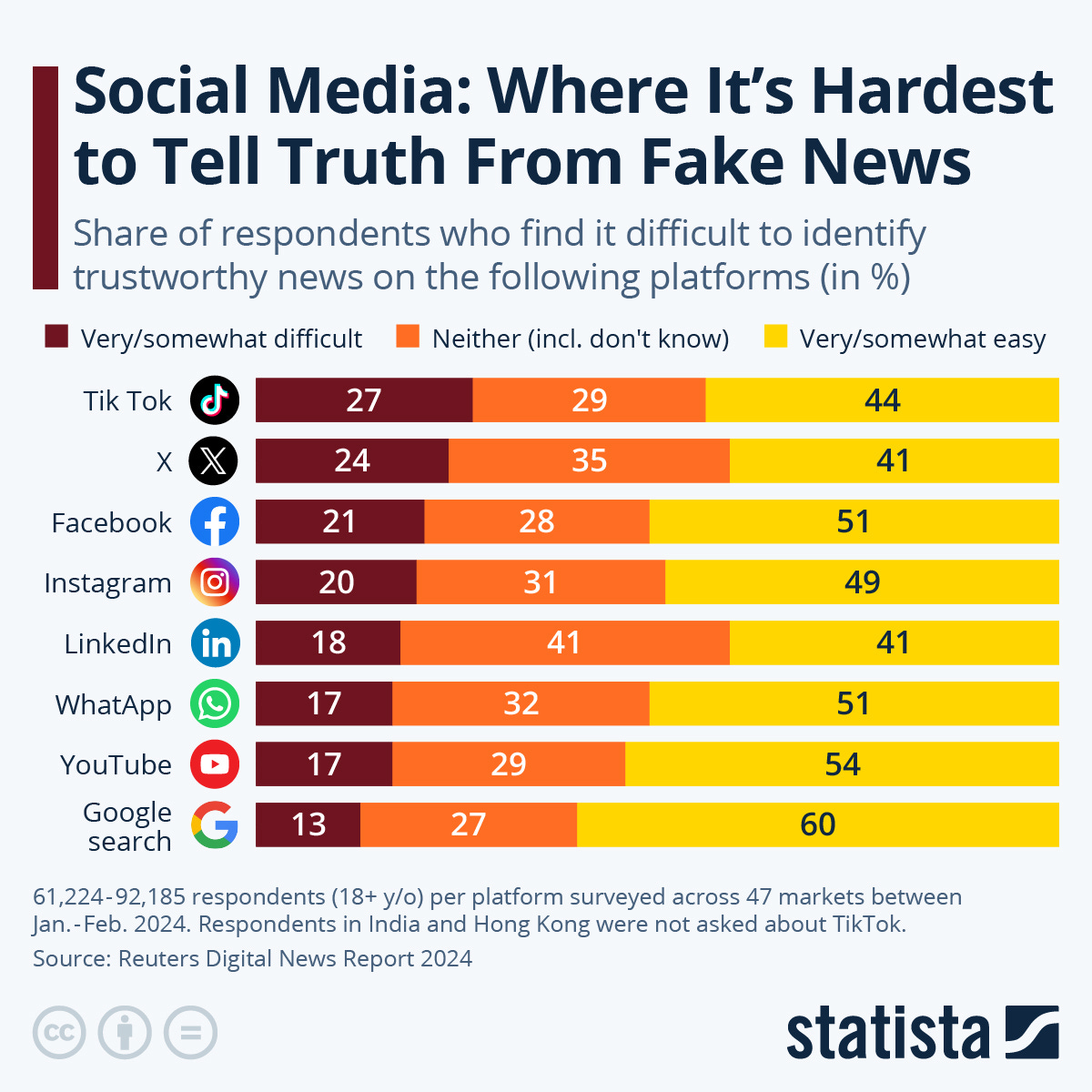 Infographic: Social Media: Where It's Hardest to Tell Truth From Fake News | Statista Infographic: Social Media: Where It's Hardest to Tell Truth From Fake News | Statista