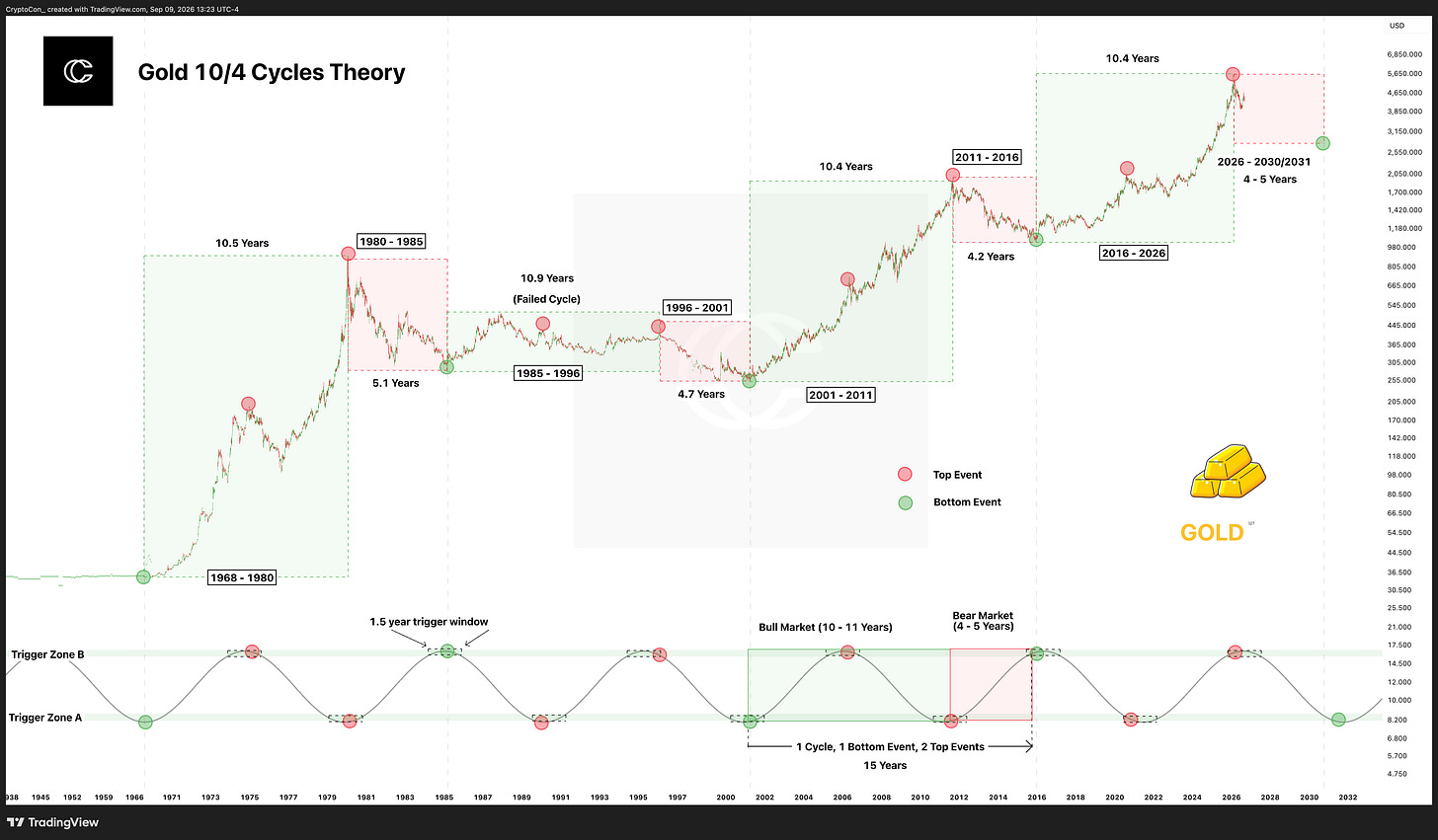 Gold 10/4 Cycles Theory | Updated chart Gold 10/4 Cycles Theory | Updated chart