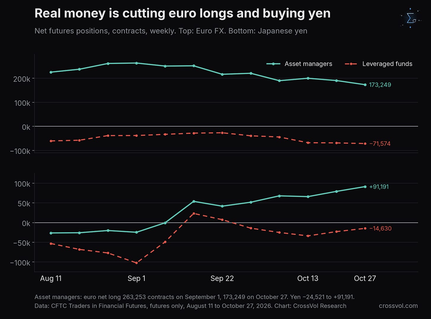 Net positions of asset managers (solid) and leveraged funds (dashed) in CME Euro FX and Japanese yen futures, weekly from August 11 to October 27, 2026: euro asset managers 263,253 contracts on September 1 and 173,249 on October 27, euro leveraged funds −71,574, yen asset managers from −24,521 to +91,191, yen leveraged funds −14,630. Data: CFTC Traders in Financial Futures, futures only. Net positions of asset managers (solid) and leveraged funds (dashed) in CME Euro FX and Japanese yen futures, weekly from August 11 to October 27, 2026: euro asset managers 263,253 contracts on September 1 and 173,249 on October 27, euro leveraged funds −71,574, yen asset managers from −24,521 to +91,191, yen leveraged funds −14,630. Data: CFTC Traders in Financial Futures, futures only.
