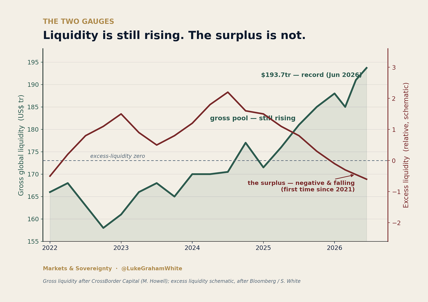 Two gauges, one word. The gross pool (Howell’s global measure) is at a record wh