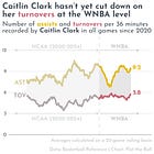 🏀 Caitlin Clark’s first 50 WNBA games revealed her passing skill — and room for growth