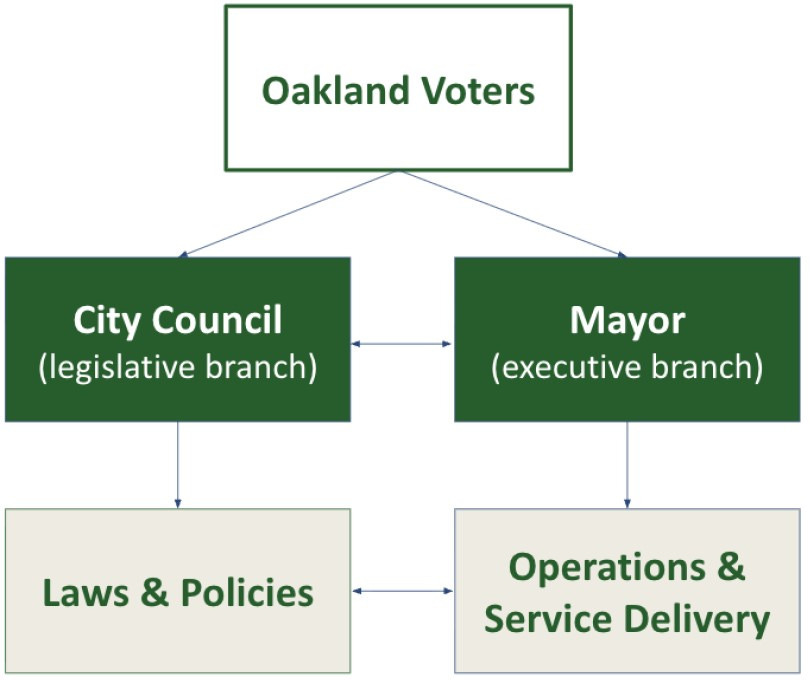 Figure 1. The “strong-mayor” governance model is used in Los Angeles, San Diego, Fresno and San Francisco, as well as in large U.S. cities like Boston, Cleveland, Seattle, and Minneapolis. The Mayor has authority over administrative departments, budget preparation, and enforcement of laws and ordinances. Key Charter amendments would also grant the Mayor veto power (with a two-thirds council override), strengthen the council’s budgeting and oversight functions, clarify appointment and removal authority for department heads, and realign accountability by making the Mayor directly responsible for city operations and enforcing laws and policies. (Source: Mayor’s Charter Reform Working Group)