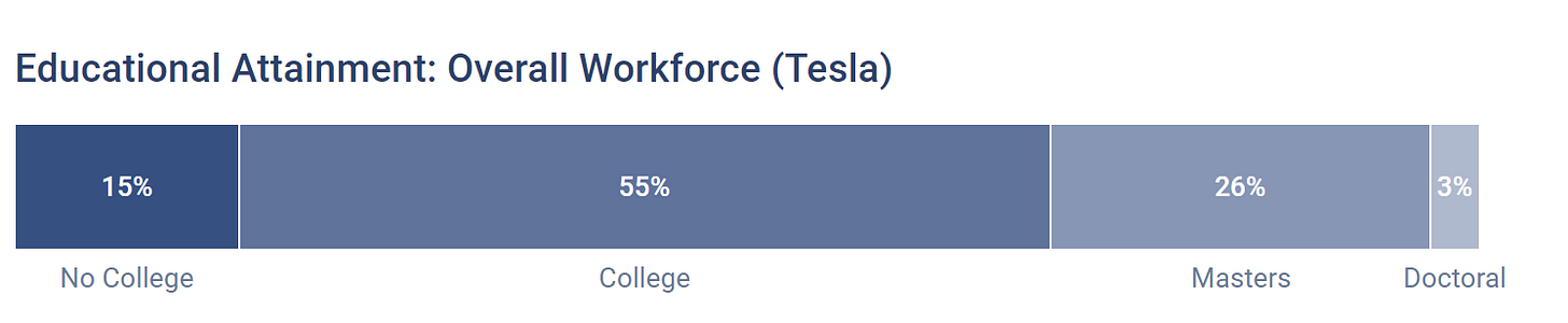 Educational Attainment: Overall Workforce (Tesla) Educational Attainment: Overall Workforce (Tesla)