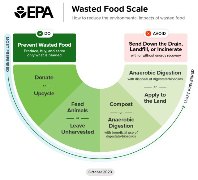 Wasted Food Scale | US EPA