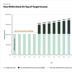 Is your 401(k) big enough to cause an RMD problem yet?
