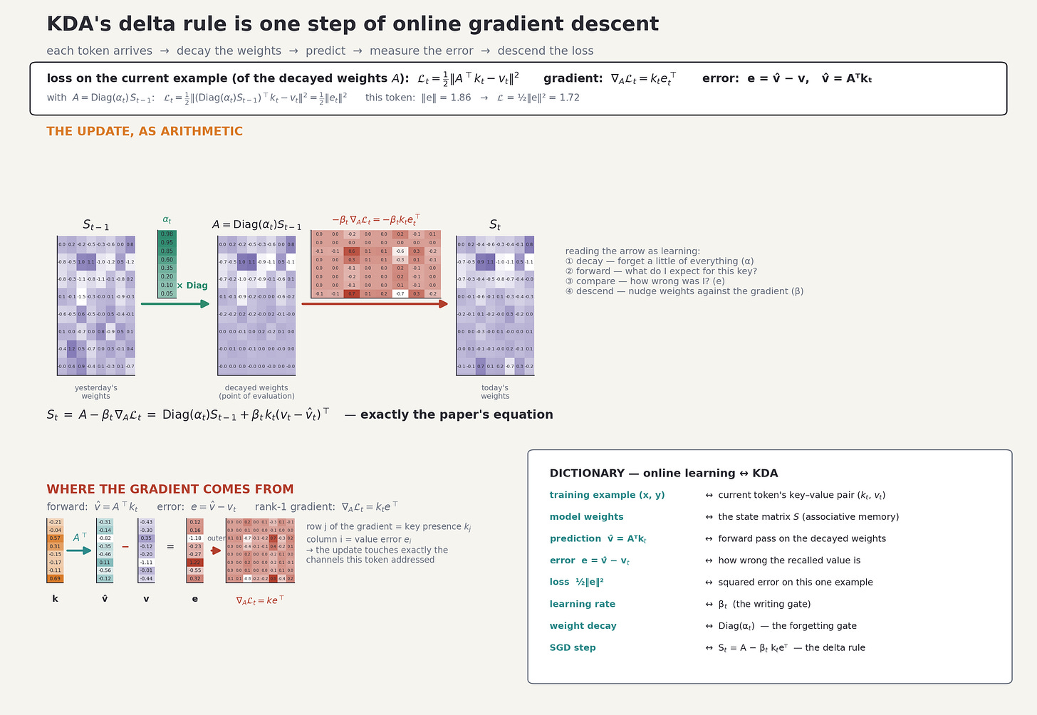 KDA online learning: loss and gradient