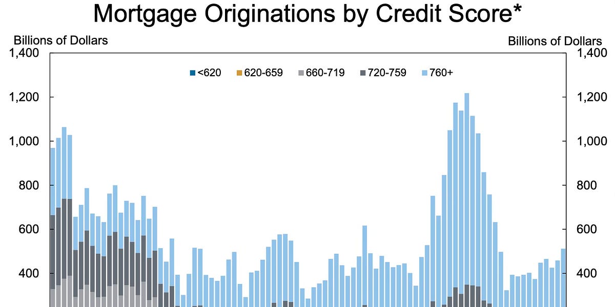 Q3 NY Fed Report: Mortgage Originations by Credit Score, Foreclosures Increase Slightly
