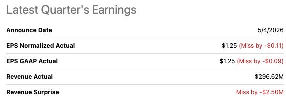 Seeking Alpha latest quarter’s earnings box for POWL Q2 FY2026 — announce date May 4 2026, EPS GAAP $1.25 (missed by $0.11), revenue $296.62M (missed by $2.50M), revenue +6.45% y/y. Source: Seeking Alpha earnings page.