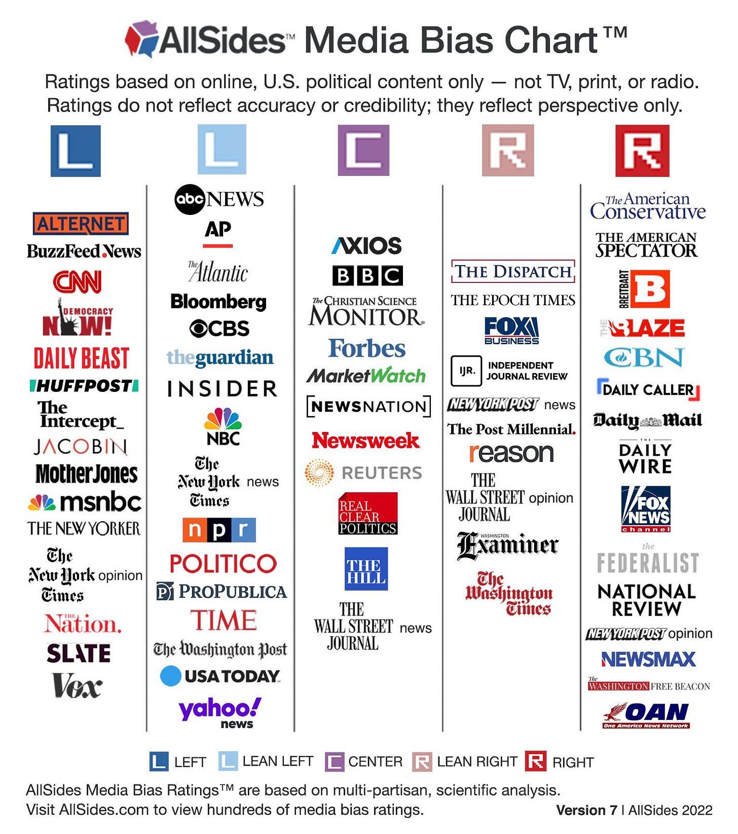 How Reliable is Your News Source? Understanding Media Bias 2022 | MyLO