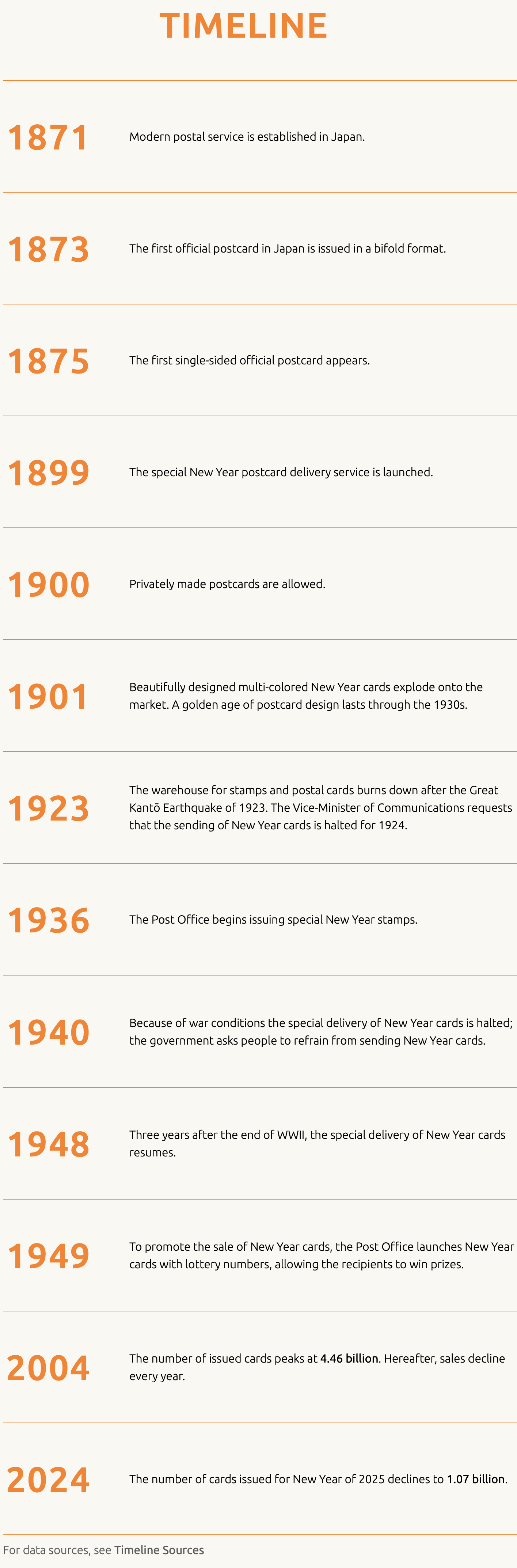 Timeline of the history of Japanese New Year cards