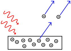 File:Photoelectric effect.svg