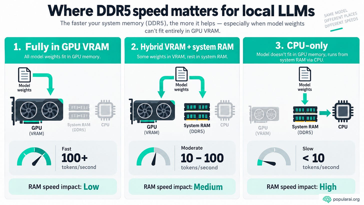 Does RAM speed matter for local LLMs? DDR5 vs capacity