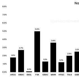 The BDC Primer (Part 2)