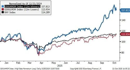 Momentum vs the market
