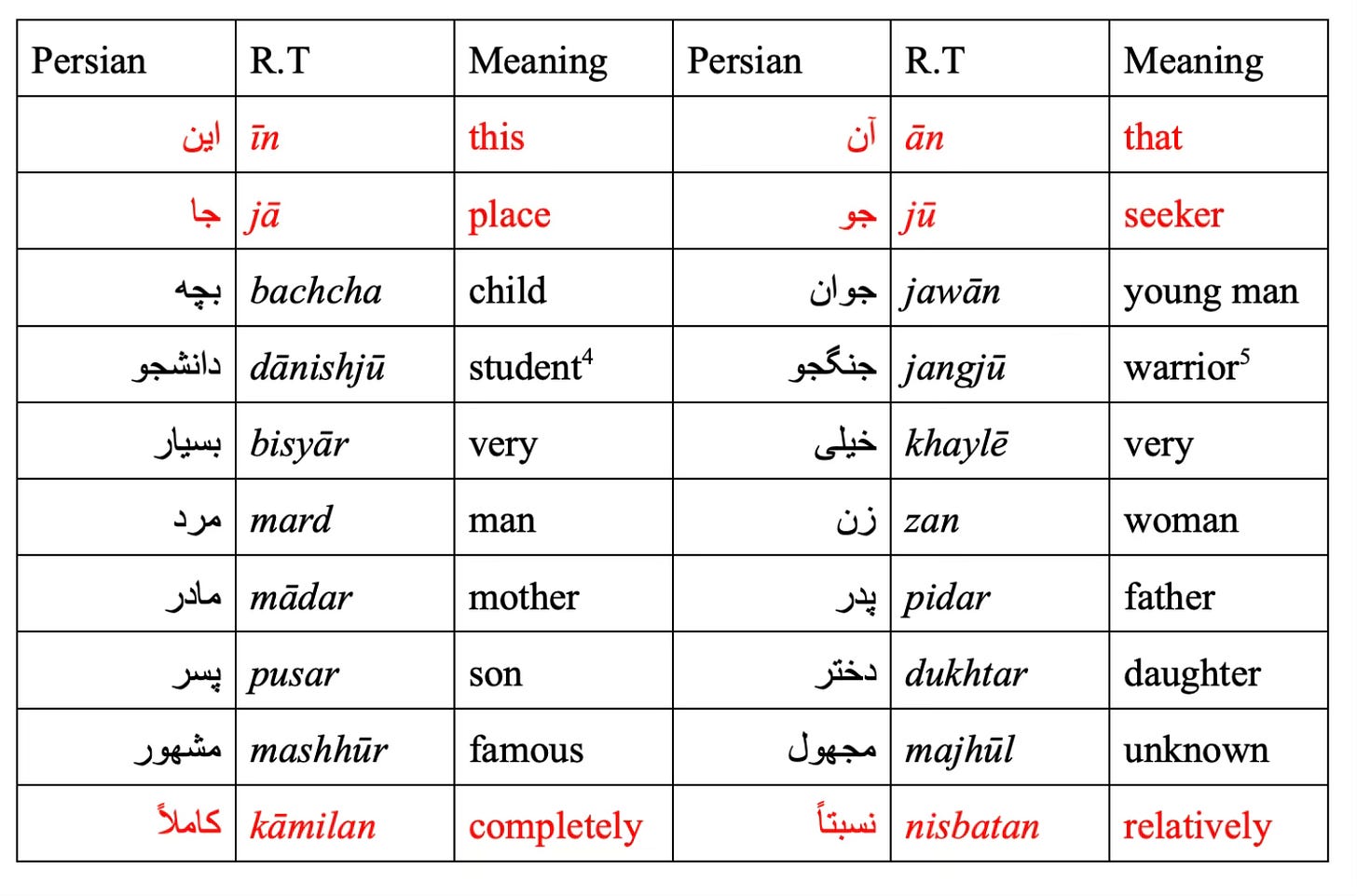 Persian Lessons Learning Persian for speakers of Hindi-Urdu : Lesson 1 - Getting ...