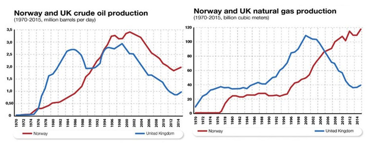 Norway & UK oil & gas Production 1970 - 2015 Norway & UK oil & gas Production 1970 - 2015