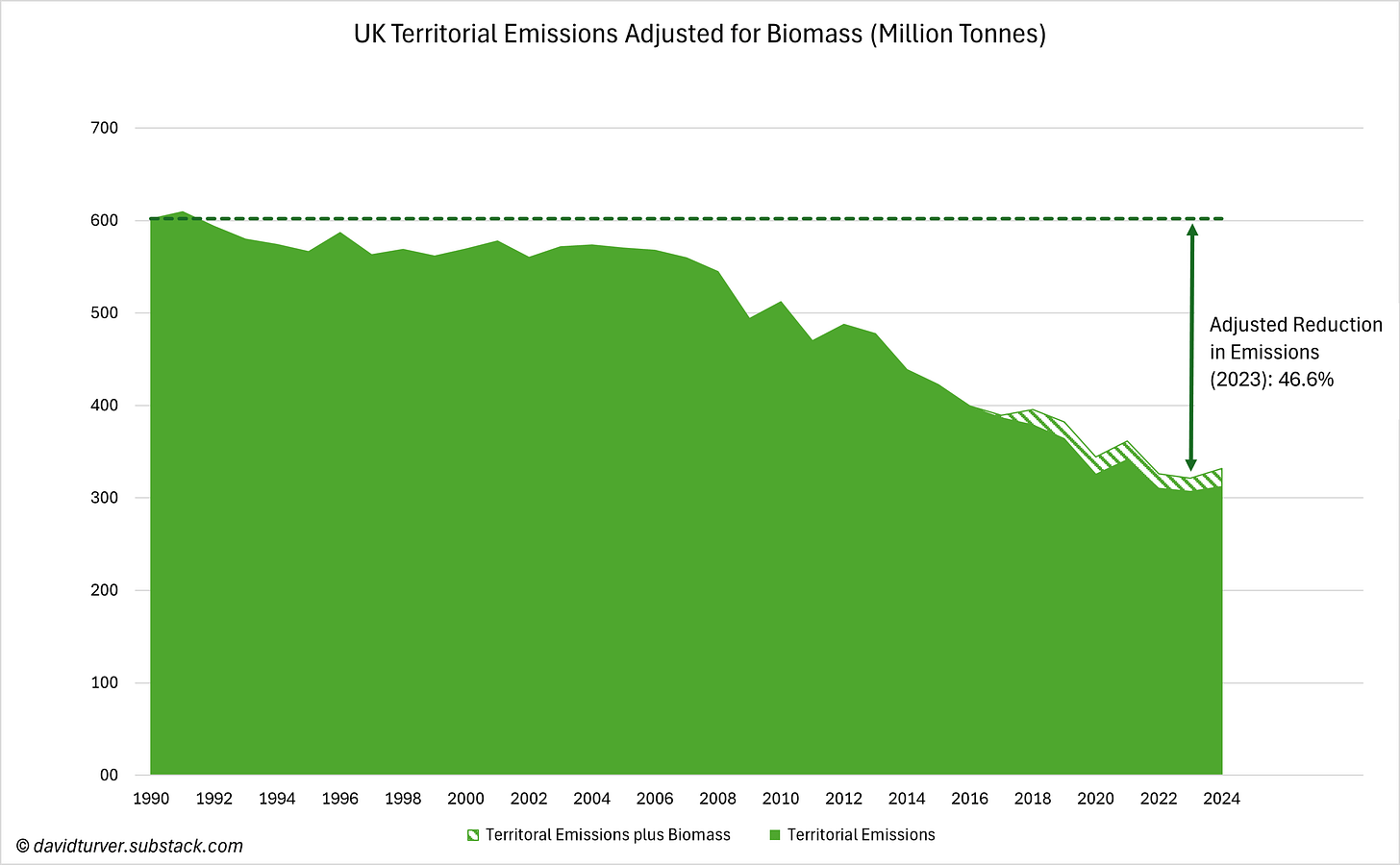 Figure 5 - UK Territorial Emissions Adjusted for Biomass