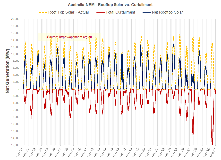 Australia NEM (Nov 2025) - The path to NetZero